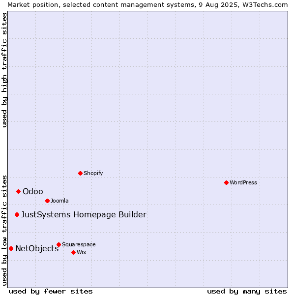 Market position of Odoo vs. JustSystems Homepage Builder vs. NetObjects