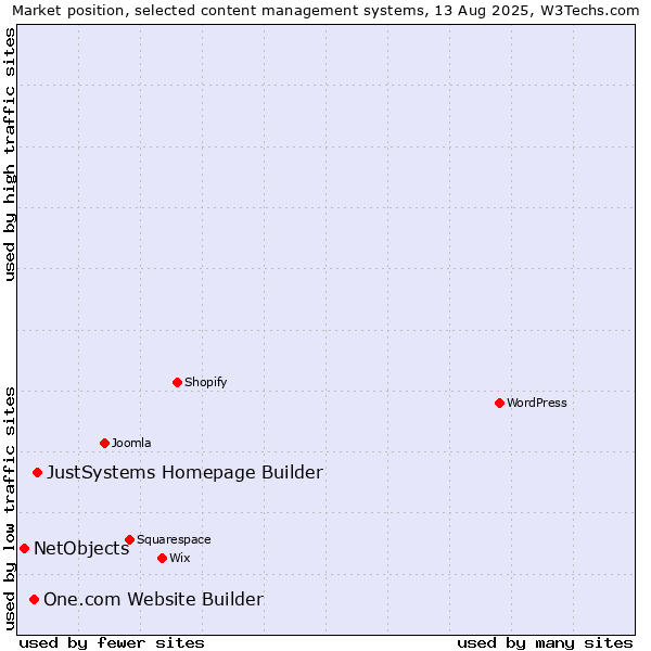 Market position of JustSystems Homepage Builder vs. One.com Website Builder vs. NetObjects