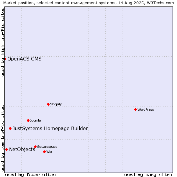 Market position of JustSystems Homepage Builder vs. NetObjects vs. OpenACS CMS