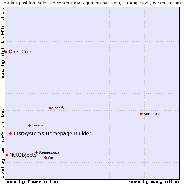 Market position of JustSystems Homepage Builder vs. NetObjects vs. OpenCms