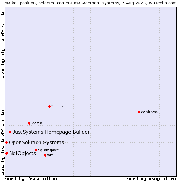 Market position of JustSystems Homepage Builder vs. NetObjects vs. OpenSolution Systems