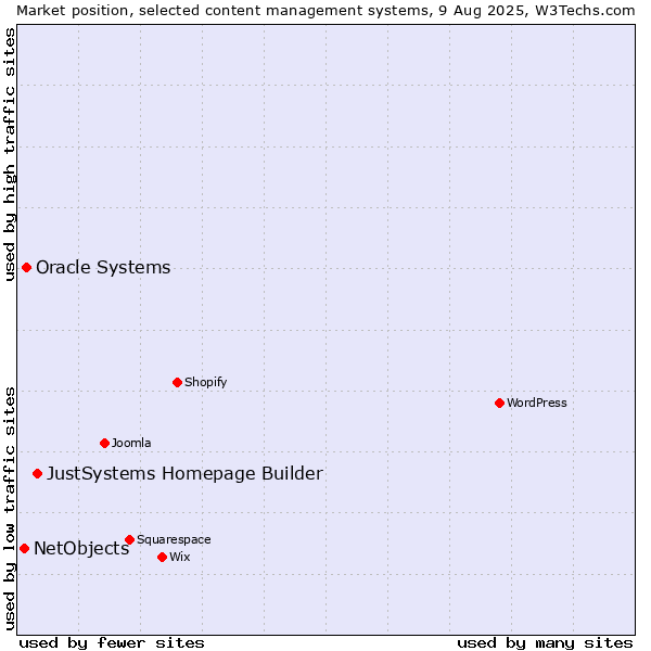 Market position of JustSystems Homepage Builder vs. Oracle Systems vs. NetObjects
