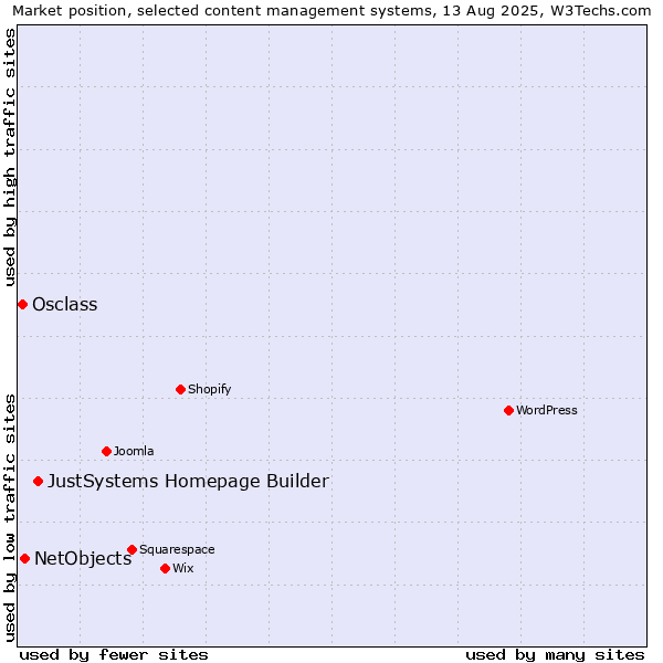 Market position of JustSystems Homepage Builder vs. NetObjects vs. Osclass