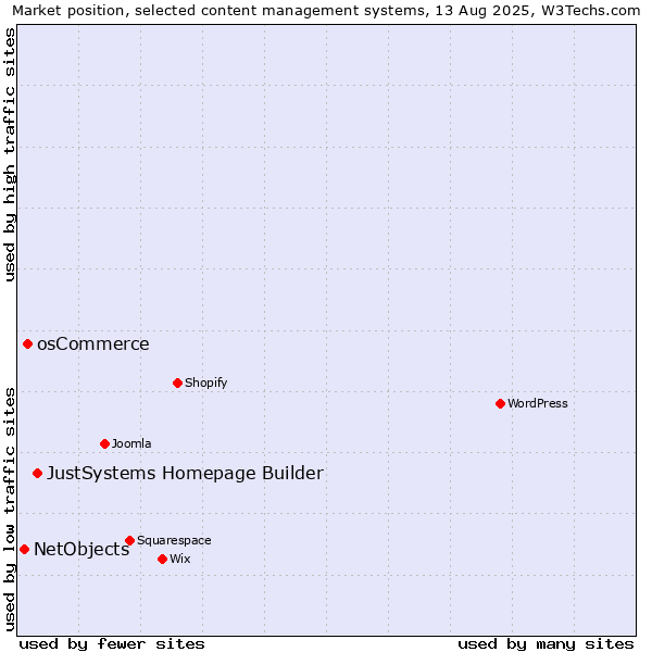 Market position of JustSystems Homepage Builder vs. osCommerce vs. NetObjects