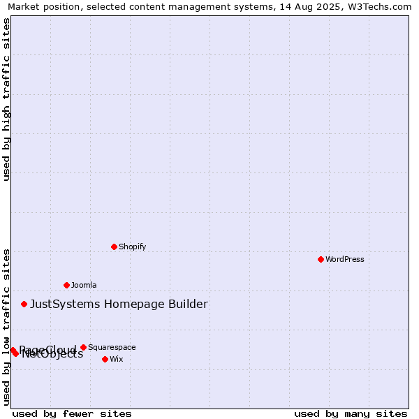 Market position of JustSystems Homepage Builder vs. NetObjects vs. PageCloud