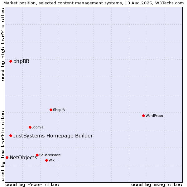 Market position of JustSystems Homepage Builder vs. phpBB vs. NetObjects