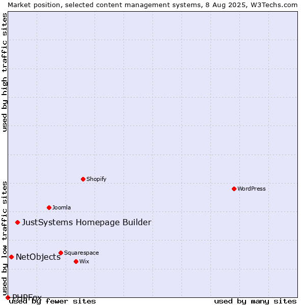 Market position of JustSystems Homepage Builder vs. NetObjects vs. PHPFox