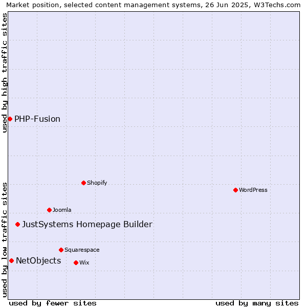 Market position of JustSystems Homepage Builder vs. NetObjects vs. PHP-Fusion