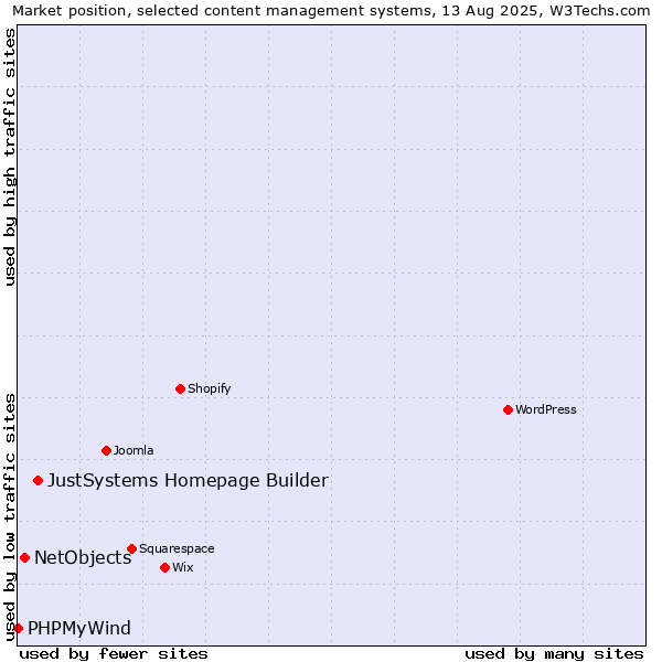 Market position of JustSystems Homepage Builder vs. NetObjects vs. PHPMyWind
