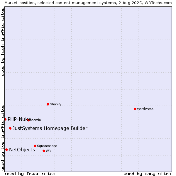 Market position of JustSystems Homepage Builder vs. NetObjects vs. PHP-Nuke
