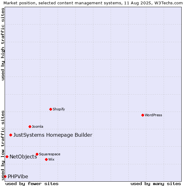 Market position of JustSystems Homepage Builder vs. NetObjects vs. PHPVibe