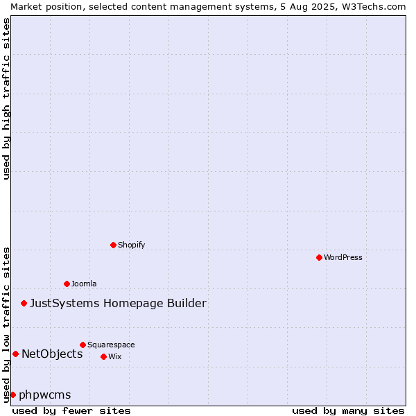 Market position of JustSystems Homepage Builder vs. NetObjects vs. phpwcms
