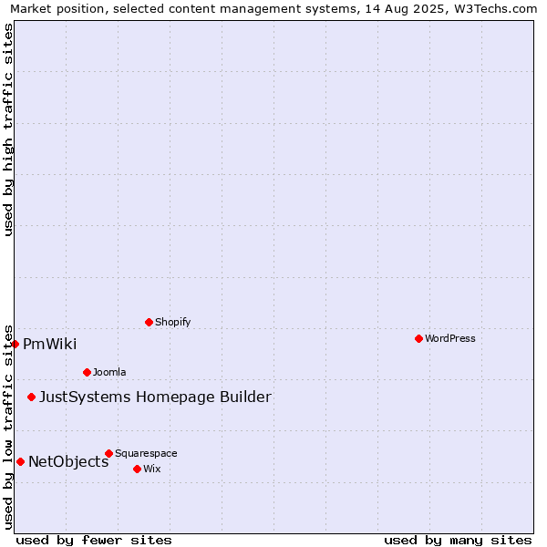 Market position of JustSystems Homepage Builder vs. NetObjects vs. PmWiki