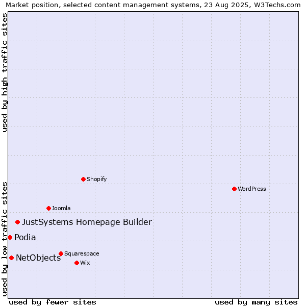 Market position of JustSystems Homepage Builder vs. NetObjects vs. Podia