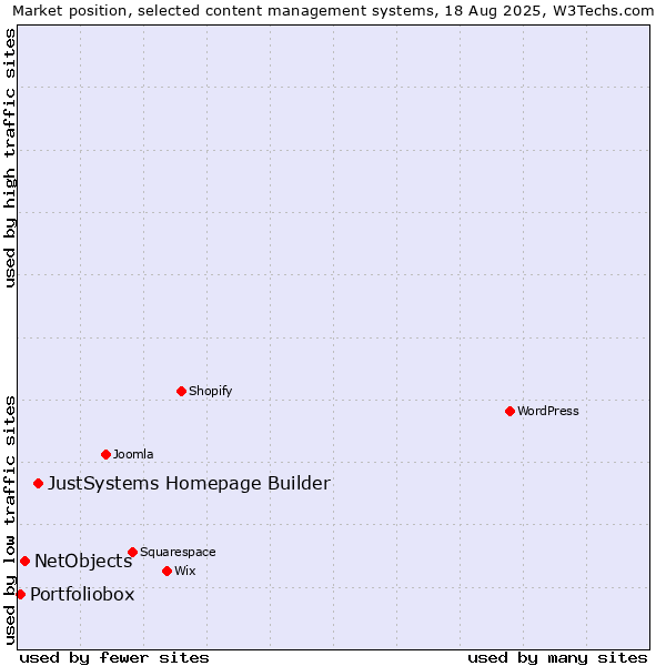Market position of JustSystems Homepage Builder vs. NetObjects vs. Portfoliobox