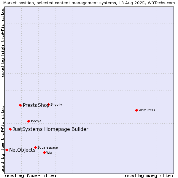Market position of PrestaShop vs. JustSystems Homepage Builder vs. NetObjects