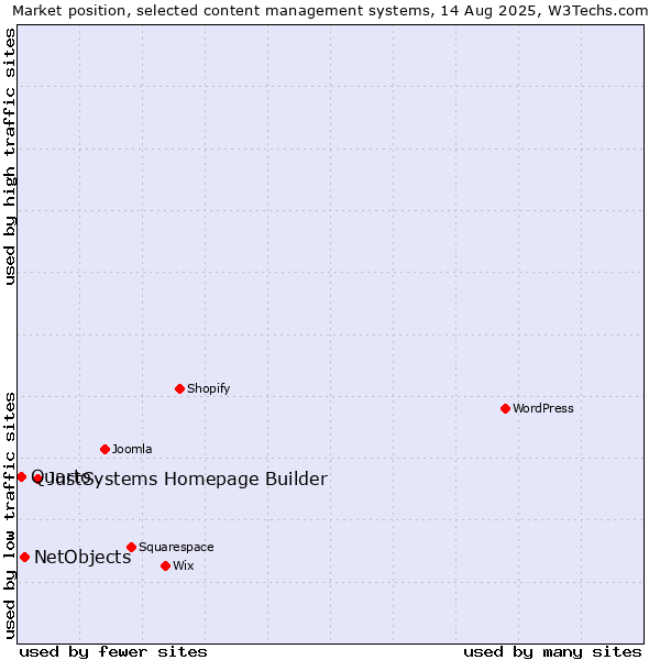 Market position of JustSystems Homepage Builder vs. NetObjects vs. Quarto