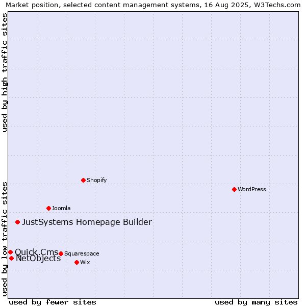Market position of JustSystems Homepage Builder vs. NetObjects vs. Quick.Cms