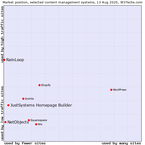 Market position of JustSystems Homepage Builder vs. NetObjects vs. RainLoop