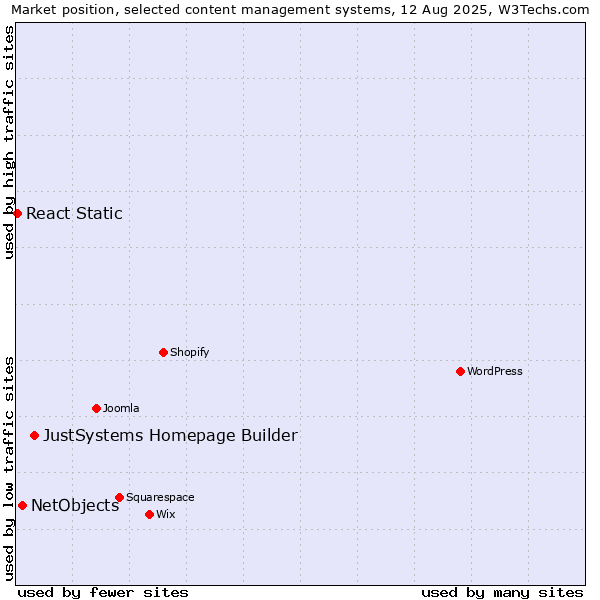 Market position of JustSystems Homepage Builder vs. NetObjects vs. React Static