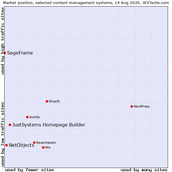 Market position of JustSystems Homepage Builder vs. NetObjects vs. SageFrame