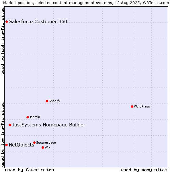 Market position of JustSystems Homepage Builder vs. Salesforce Customer 360 vs. NetObjects