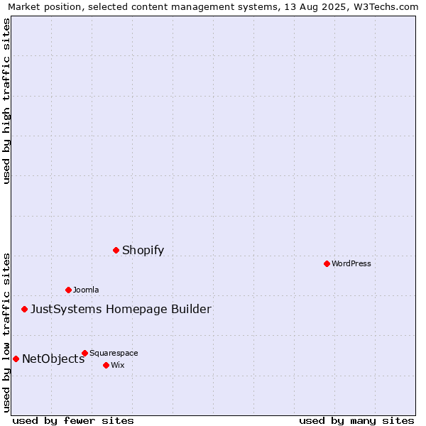 Market position of Shopify vs. JustSystems Homepage Builder vs. NetObjects