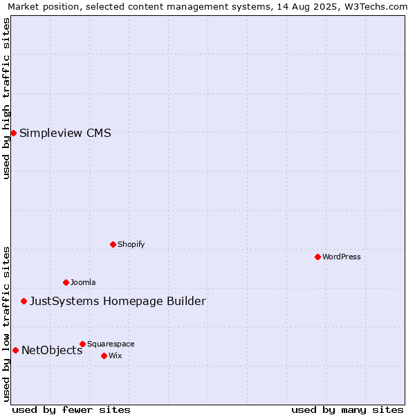 Market position of JustSystems Homepage Builder vs. NetObjects vs. Simpleview CMS