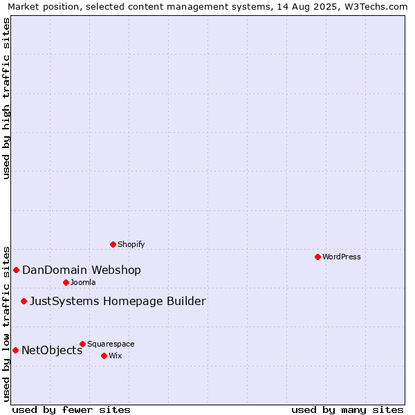 Market position of JustSystems Homepage Builder vs. DanDomain Webshop vs. NetObjects