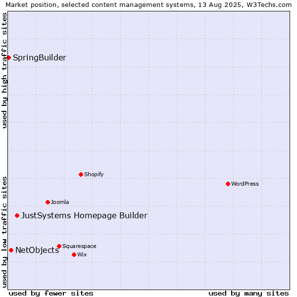 Market position of JustSystems Homepage Builder vs. NetObjects vs. SpringBuilder