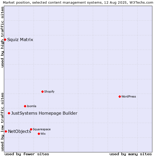 Market position of JustSystems Homepage Builder vs. NetObjects vs. Squiz Matrix
