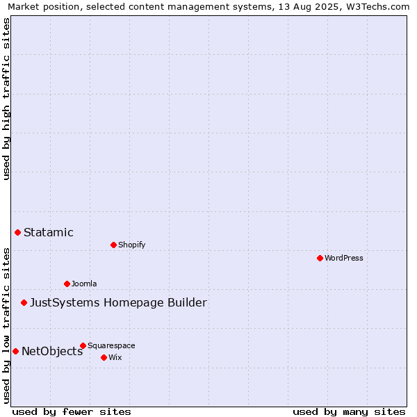 Market position of JustSystems Homepage Builder vs. Statamic vs. NetObjects