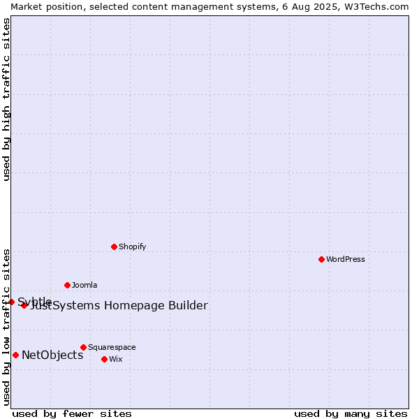 Market position of JustSystems Homepage Builder vs. NetObjects vs. Svbtle