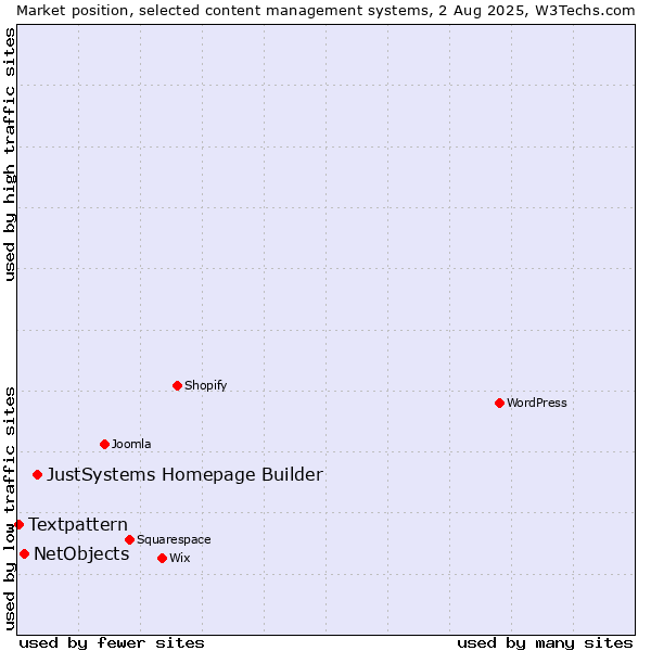 Market position of JustSystems Homepage Builder vs. NetObjects vs. Textpattern
