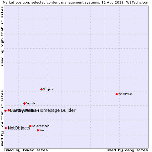 Market position of JustSystems Homepage Builder vs. NetObjects vs. Themify Builder