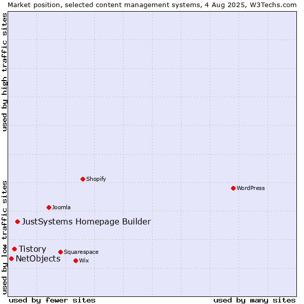 Market position of JustSystems Homepage Builder vs. Tistory vs. NetObjects