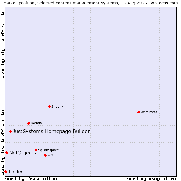 Market position of JustSystems Homepage Builder vs. NetObjects vs. Trellix