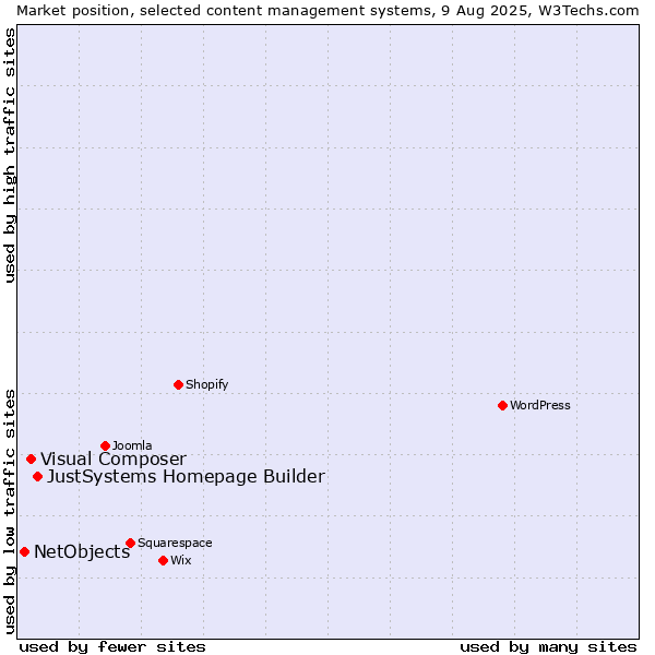 Market position of JustSystems Homepage Builder vs. Visual Composer vs. NetObjects