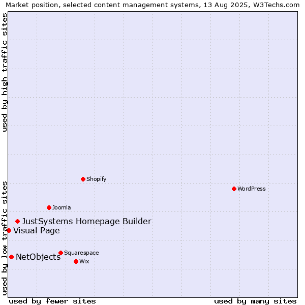 Market position of JustSystems Homepage Builder vs. NetObjects vs. Visual Page