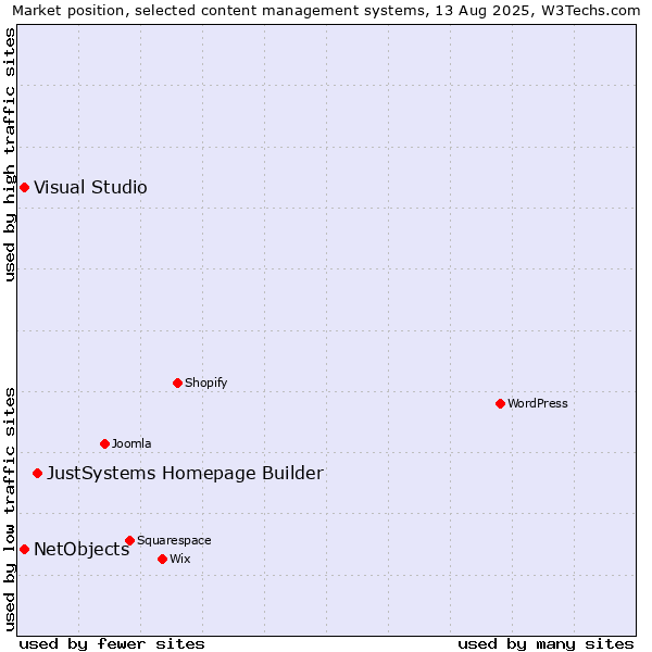 Market position of JustSystems Homepage Builder vs. Visual Studio vs. NetObjects
