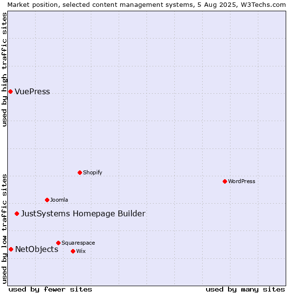 Market position of JustSystems Homepage Builder vs. NetObjects vs. VuePress