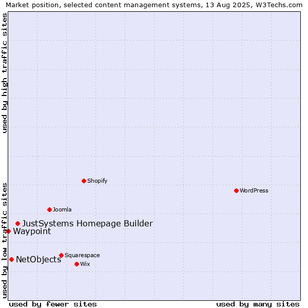 Market position of JustSystems Homepage Builder vs. NetObjects vs. Waypoint