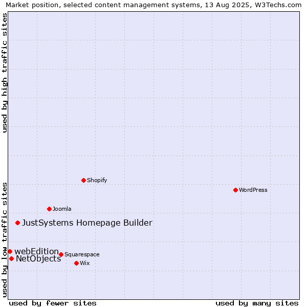 Market position of JustSystems Homepage Builder vs. NetObjects vs. webEdition