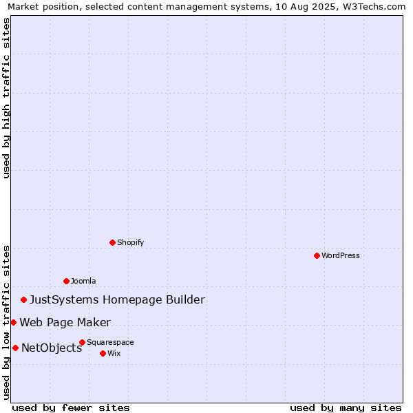 Market position of JustSystems Homepage Builder vs. NetObjects vs. Web Page Maker