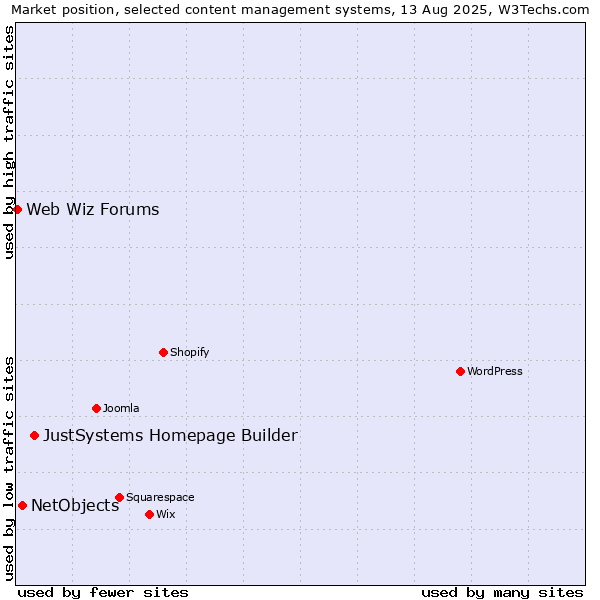 Market position of JustSystems Homepage Builder vs. NetObjects vs. Web Wiz Forums