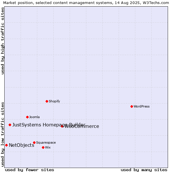 Market position of WooCommerce vs. JustSystems Homepage Builder vs. NetObjects