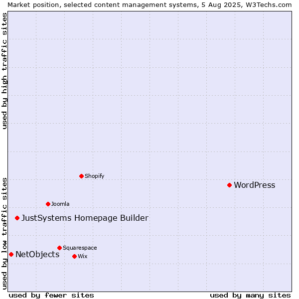Market position of WordPress vs. JustSystems Homepage Builder vs. NetObjects