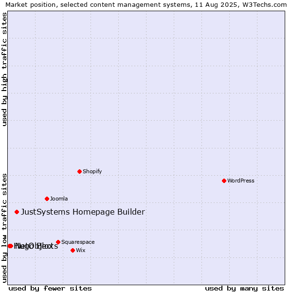 Market position of JustSystems Homepage Builder vs. NetObjects vs. Hugo Blox