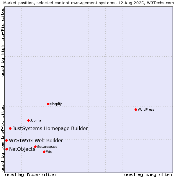 Market position of JustSystems Homepage Builder vs. NetObjects vs. WYSIWYG Web Builder