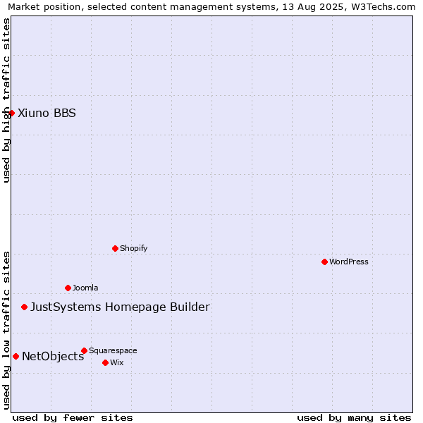 Market position of JustSystems Homepage Builder vs. NetObjects vs. Xiuno BBS
